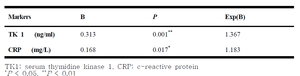 TK1 CRP, TOI에 대한 ROC curve 분석 표