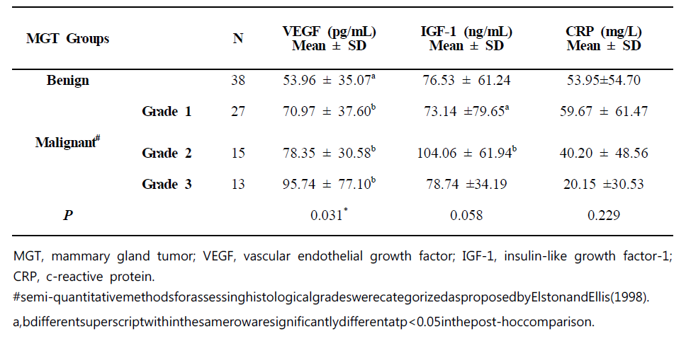 VEGF, IGF-1, CRP 농도의 개 유선종양 악성도에 따른 비교 표
