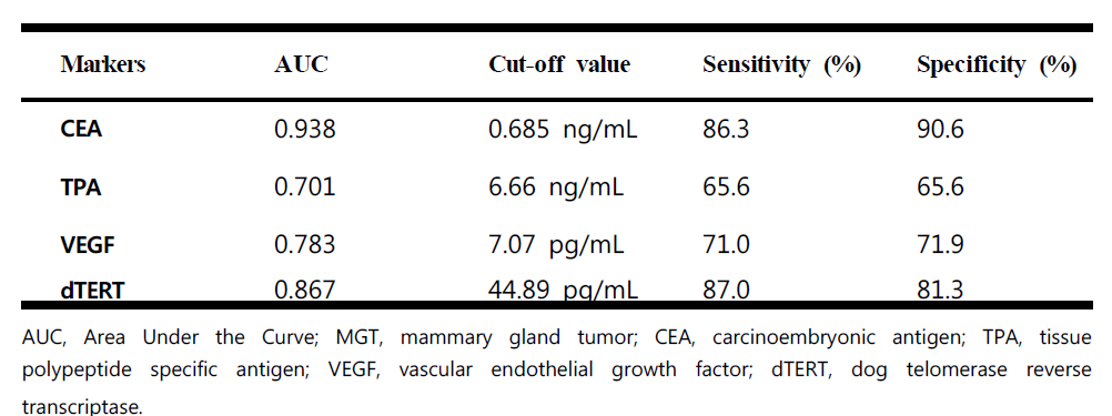 정상견과 악성 유선종양 환축에서의 CEA, TPA, VEGF, dTERT 혈청 농도에 대한 ROC 커브 분석 결과