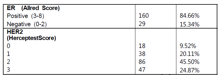 ER, HER-2 실험결과 정리