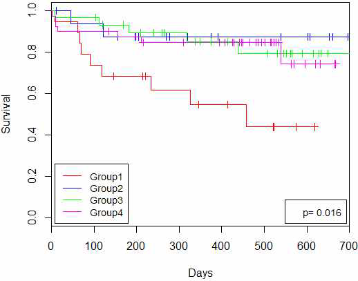 그룹 개수가 4개일 때의 생존 곡선