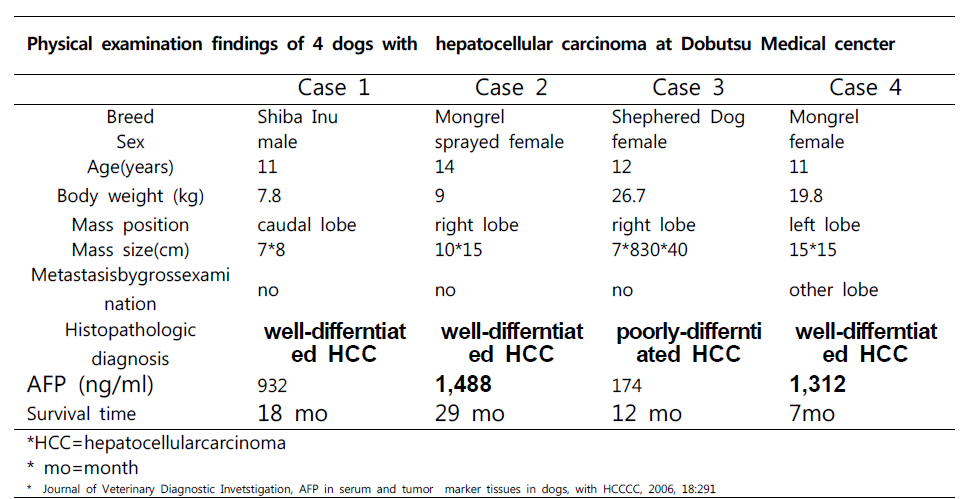 HCC dog 에서의 AFP 농도 case 문헌연구