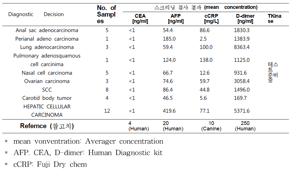 Cancer 종류별 스크리닝 결과 분석