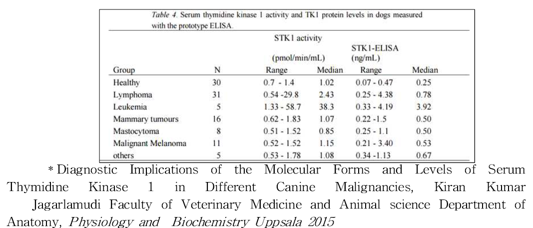 Thymidine Kinase1 의 문헌조사 결과_Cancer그룹의 혈청내의 TK1의 농도