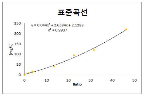 cCRP 진단 키트 표준곡선