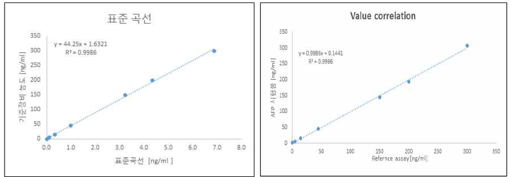 AFP 진단 키트의 표준곡선과 직선 상관 계수
