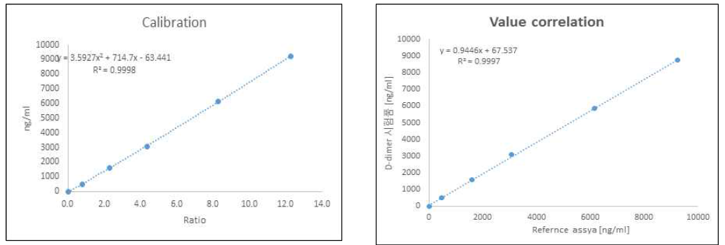 D-dimer진단 키트의 표준곡선과 직선 상관 계수