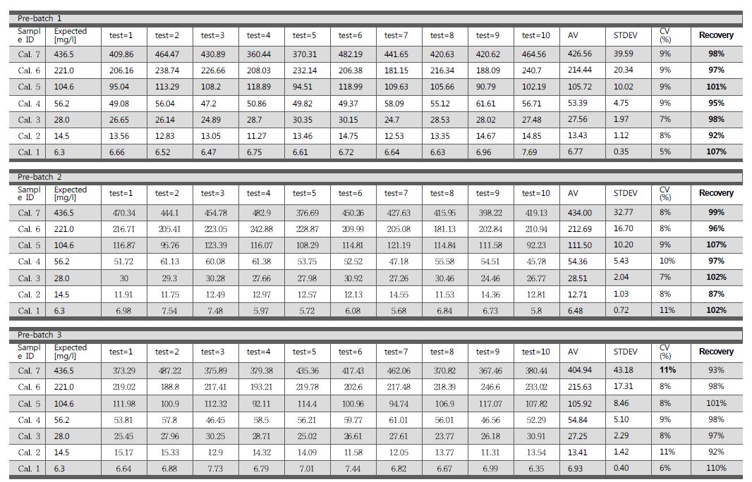 cCRP 시작품 3배치의 표준물질 회수율 평가 결과