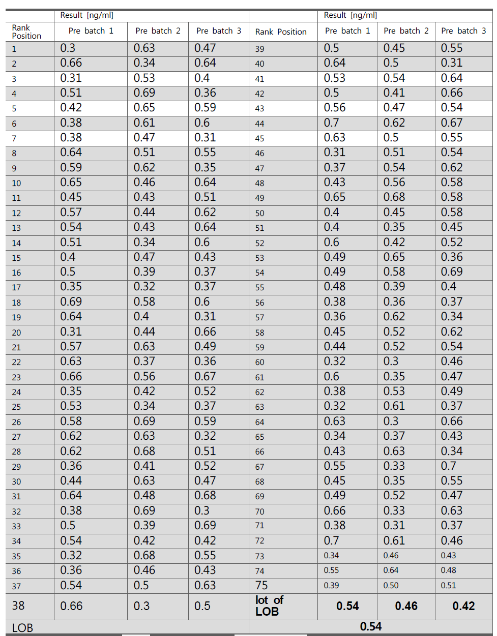 AFP blank 측정값 및 LOB