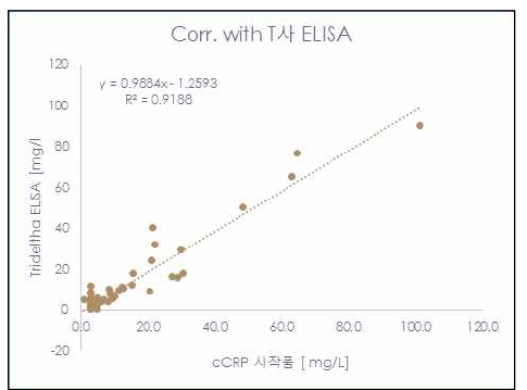 cCRP 시작품 T사 ELISA와의 상관성 비교 결과