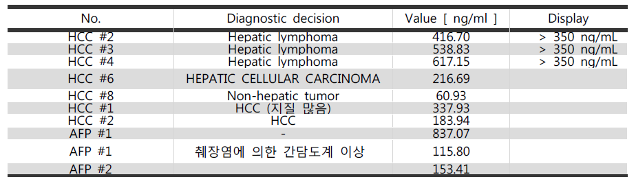 AFP 시험품의 Liver disease검체 테스트 결과