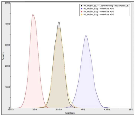 사람, 돼지 인플루엔자 바이러스의 H1/H3, N1/N2 유전자의 진화율 분석