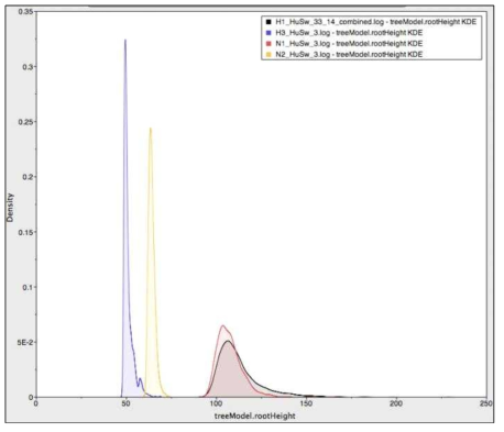 사람, 돼지 인플루엔자 바이러스의 H1/H3, N1/N2 유전자의 tMRCA 분석