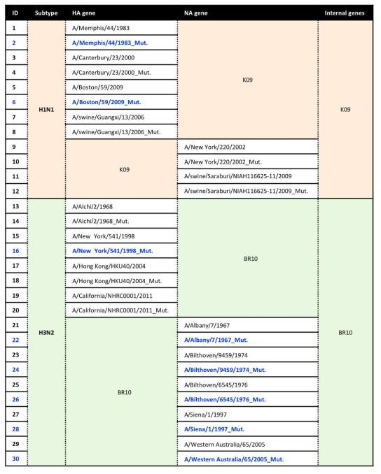 제작할 돌연변이 바이러스 리스트