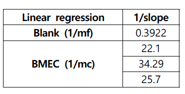 계산된 최종 permeability (cm/s) = 5.5 * 10-7