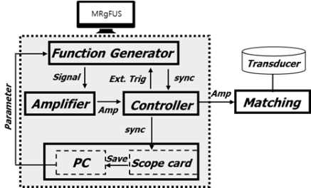 MRgFUS system block diagram