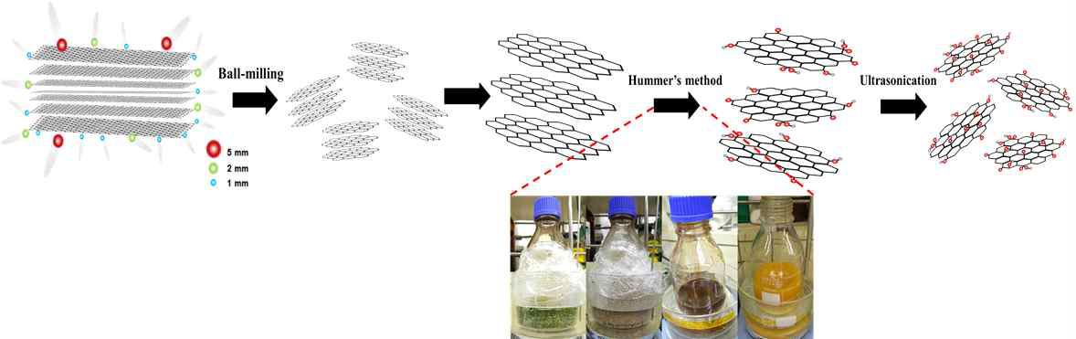 산화/환원을 통한 Graphene oxide 생성을 위한 방법의 전체적인 모식도