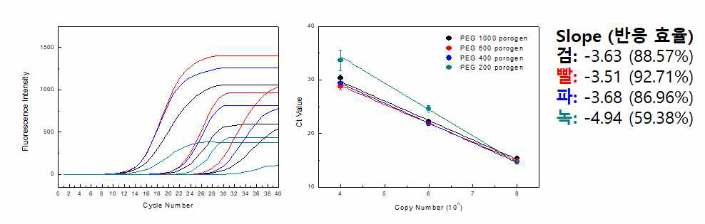 Porogen size에 따른 PCR 효율