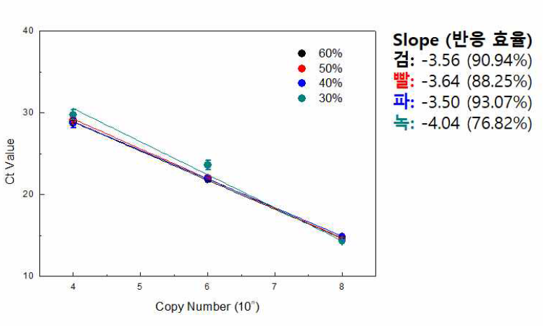 Porogen (PEG 600)의 비율에 따른 PCR 효율