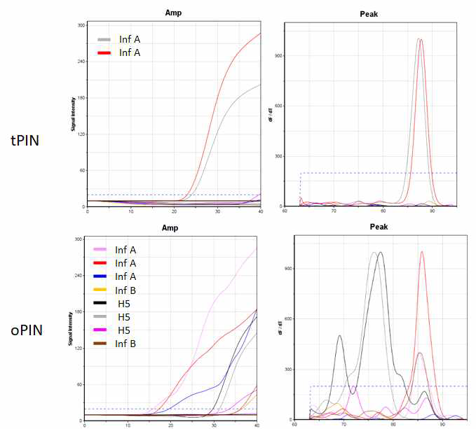 입자 종류별 multiplex qPCR 실험 결과