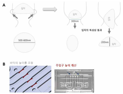 4 well chip 문제점 및 해결책