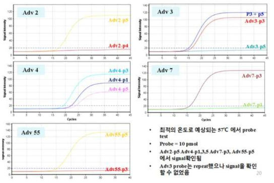 프로브 성능 평가