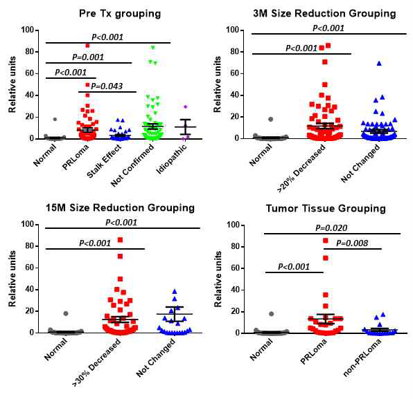 Grouping 별 구분 분석을 통한 혈액내 miRNA 발현양 real time qPCR 결과 (has-miR-20a-5p)