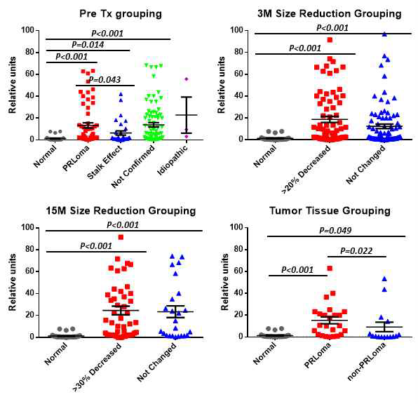 Grouping 별 구분 분석을 통한 혈액내 miRNA 발현양 real time qPCR 결과 (has-miR-20a-5p)