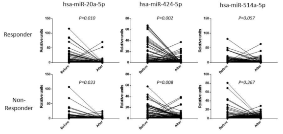 Dopamine agonist 치료 3개월 후 MRI 상 뇌하수체 종양 크기 변화를 통한 구분 분석에서 고프로락틴혈증 원인에 따른 치료 후 혈액내 miRNA 발현양 real time qPCR 결과