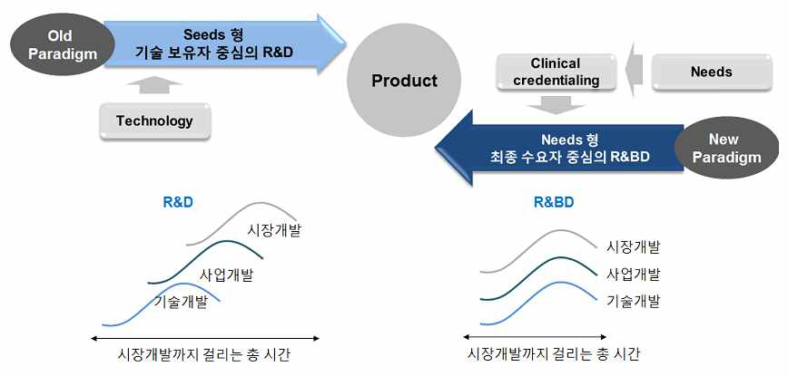 보건의료산업 R&D 패러다임의 변화