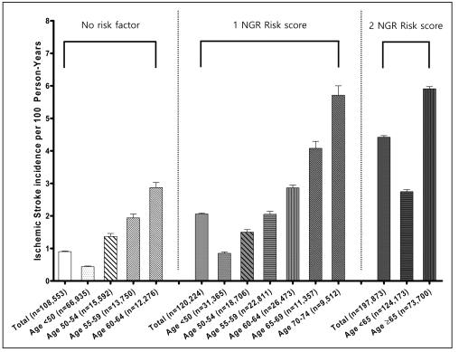 심방세동 환자의 나이와 위험인자에 따른 뇌경색 발병률