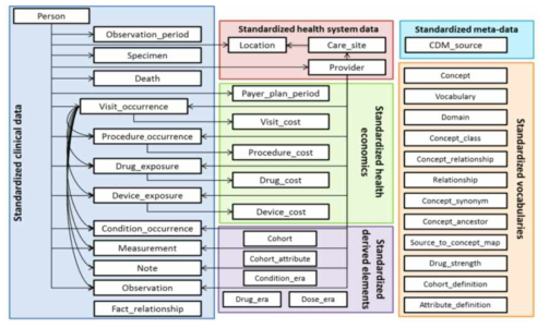 공통데이터 모델(CDM) 구조