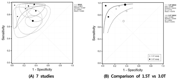 (A) Summary receiver operating characteristics (SROC) curve (점선으로 표시), (B) 1.5T (점선) vs 3.0T(실선) SROC의 비교 (B). ROC 곡선 안의 원들은 선정된 연구의 민감도와 특이도를 나타냄. (A)그림 내의 타원모양 회색실선은 개별연구의 95% 신뢰구간을 나타냄. (B)그림 내 검정원은 3.0T 연구들을 나타내며, 흰색원은 1.5T 연구들을 나타냄. 공통적으로 원의 크기는 해당하는 연구의 환자수에 비례함