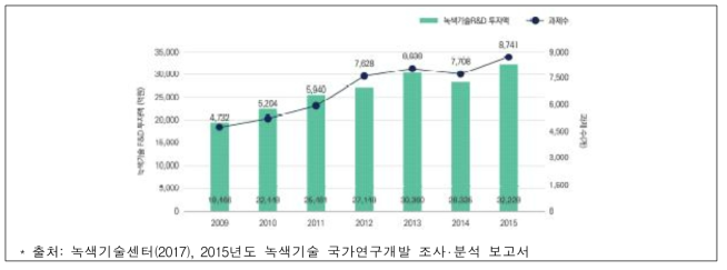 녹색기술 분야 연구개발 투자현황