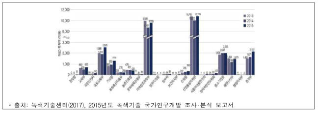 부처별 녹색기술 분야 연구개발 투자현황