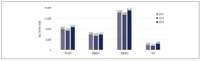 연구개발 단계별 녹색기술 분야 연구개발 투자현황