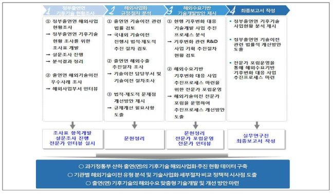 연구 내용 및 방법론