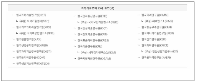 국가과학기술연구회 소관 25개 출연(연)