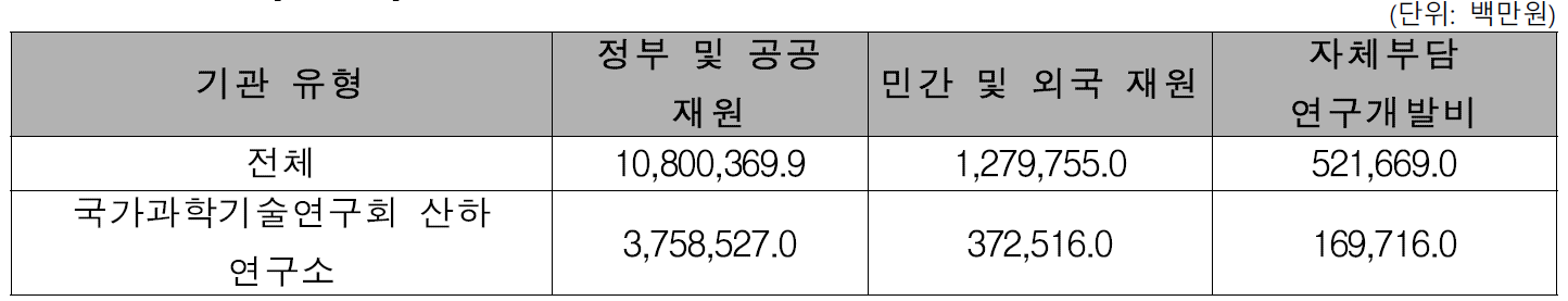 국가과학기술연구회 산하 연구소 재원별 연구개발비