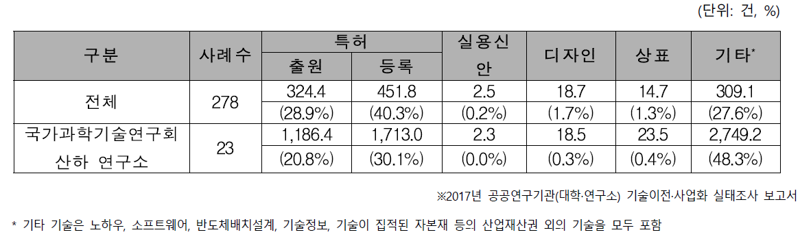 국가과학기술연구회 산하 연구소 기술종류별 평균 누적 기술보유 건수 및 비중