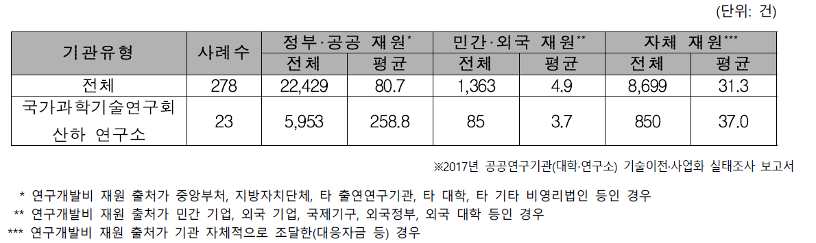 국가과학기술연구회 산하 연구소 연구개발비 재원에 따른 신규확보 기술 건수