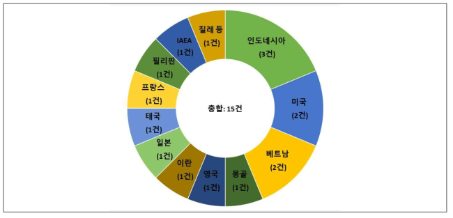 출연(연) 기후기술 해외사업 성공사례 대상국 분포