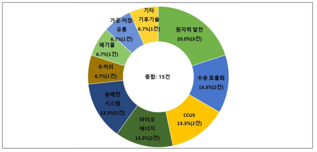 해외진출 기후기술의 기후기술 분류체계별 분포