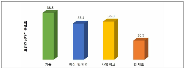 (해외사업화 유경험 연구자 대상) 해외사업화 성공의 핵심 역량 부분 _ 대분류