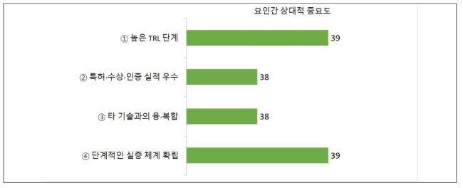 (해외사업화 유경험 연구자 대상) 해외사업화 성공의 핵심 역량 _ 기술 부문