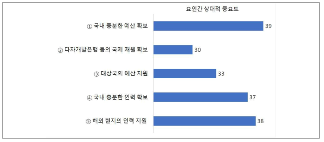 (해외사업화 유경험 연구자 대상) 해외사업화 성공의 핵심 역량 _ 예산 및 인력 부문