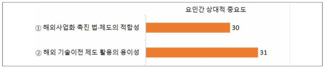 (해외사업화 유경험 연구자 대상) 해외사업화 성공의 핵심 역량 _ 법·제도 부분