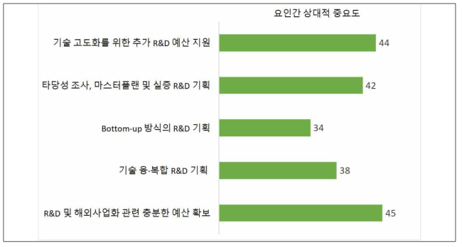 (해외사업화 유경험 연구자 대상) 향후 보완·지원 희망 부문 _ 신규 R&D 기획 부문