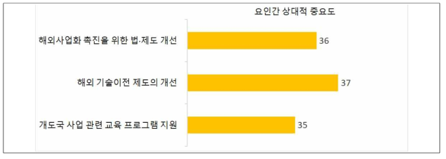 (해외사업화 유경험 연구자 대상) 향후 보완·지원 희망 부문 _ 법·제도 및 교육 부문