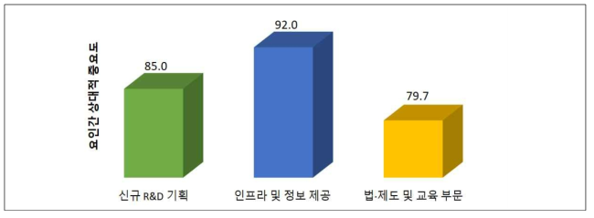 (출연(연) 연구자 대상) 향후 보완/지원 희망 분야_대분류